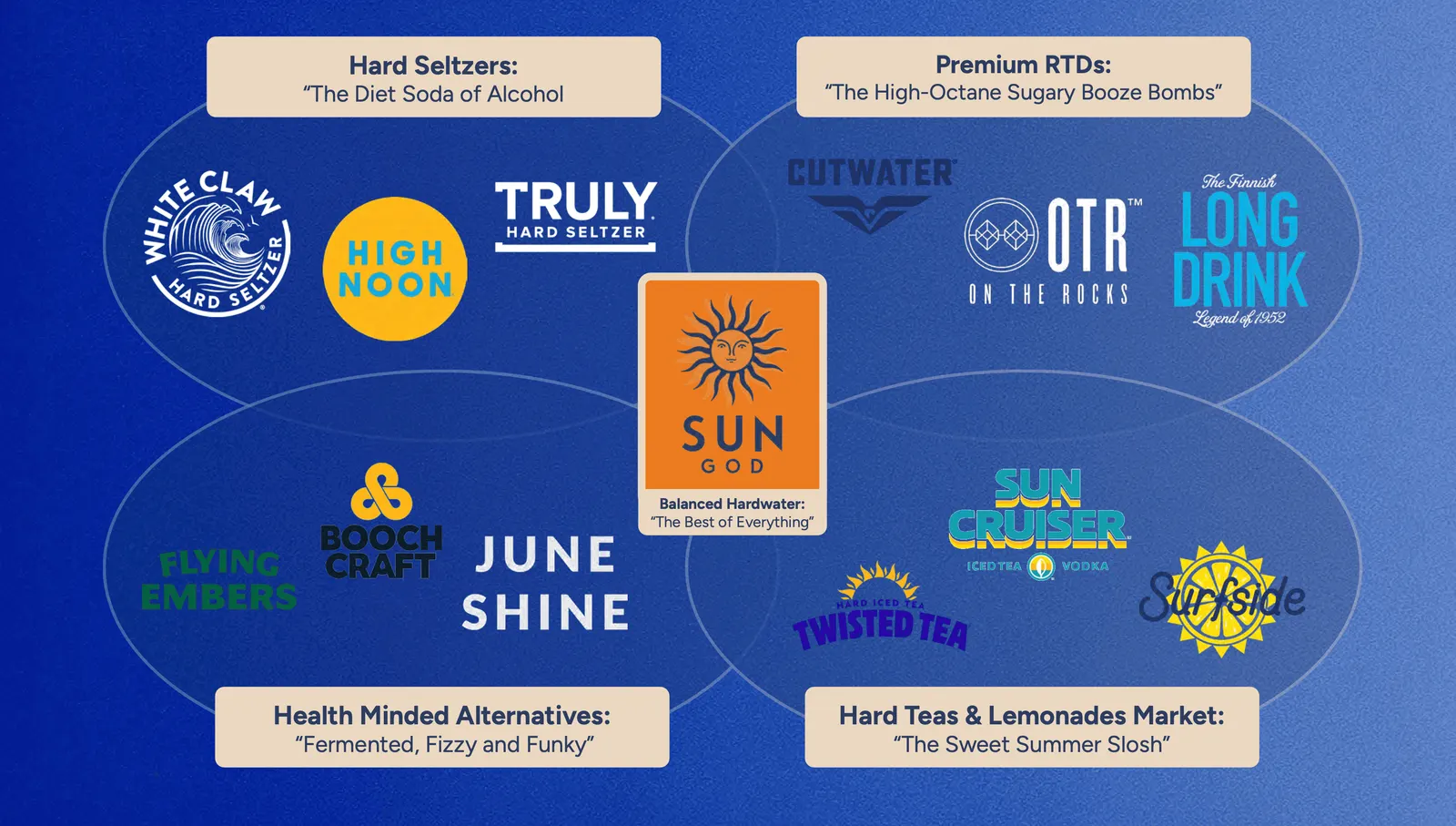 The alcohol landscape drawn as four overlapping circles: hard seltzers, premium canned cocktails, hard kombucha and hard teas, with a Hardwater can in the middle