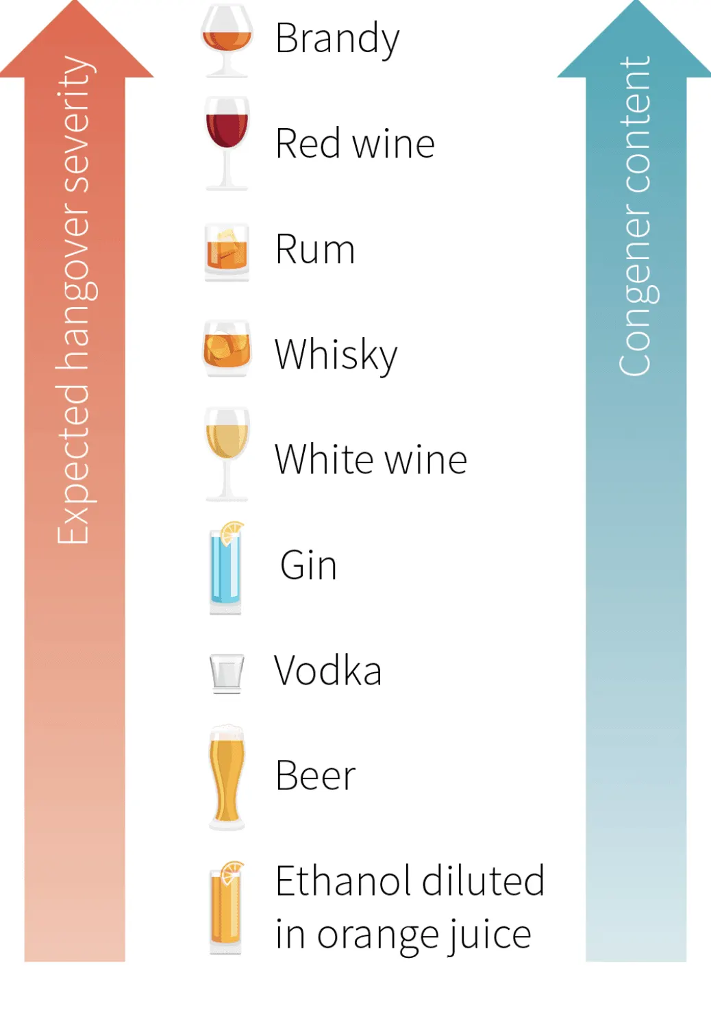 Chart ranking drinks from brandy and red wine at the top down to vodka, beer and ethanol in orange juice, with expected hangover severity rising alongside congener content