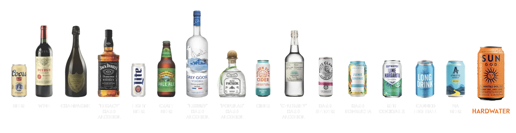 A timeline of alcohol categories from beer, wine and champagne through hard seltzer and RTD cocktails, ending with SunGod Hardwater.